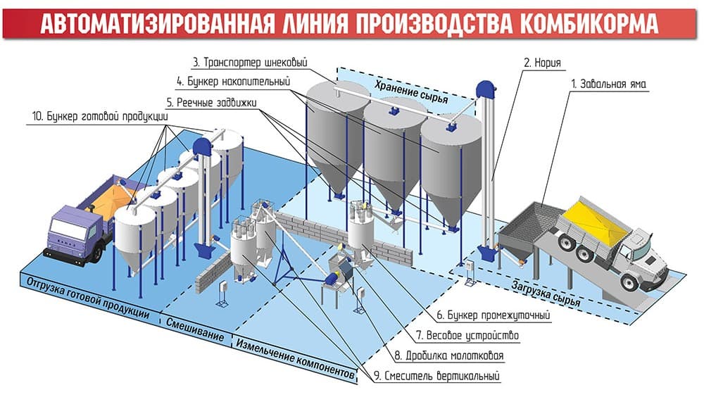 Feed Mill Image 2