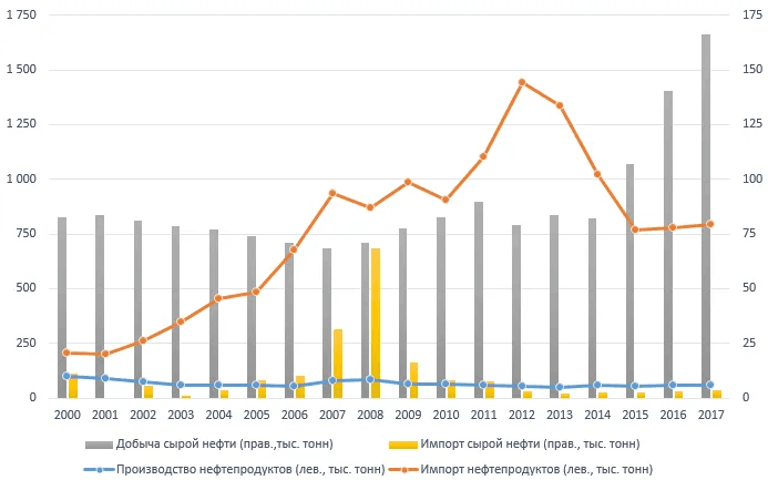 Chart 1 - Crude Oil Production and Import (2000-2017)