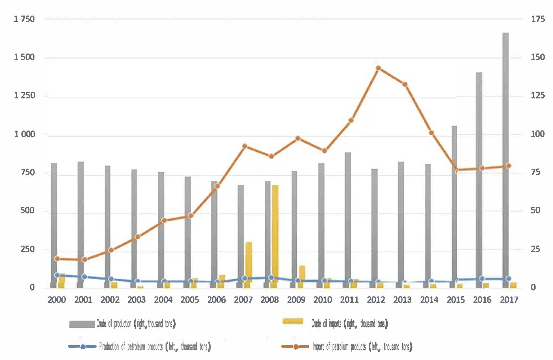 Chart 2 - Petroleum Products Production and Import (2000-2017)